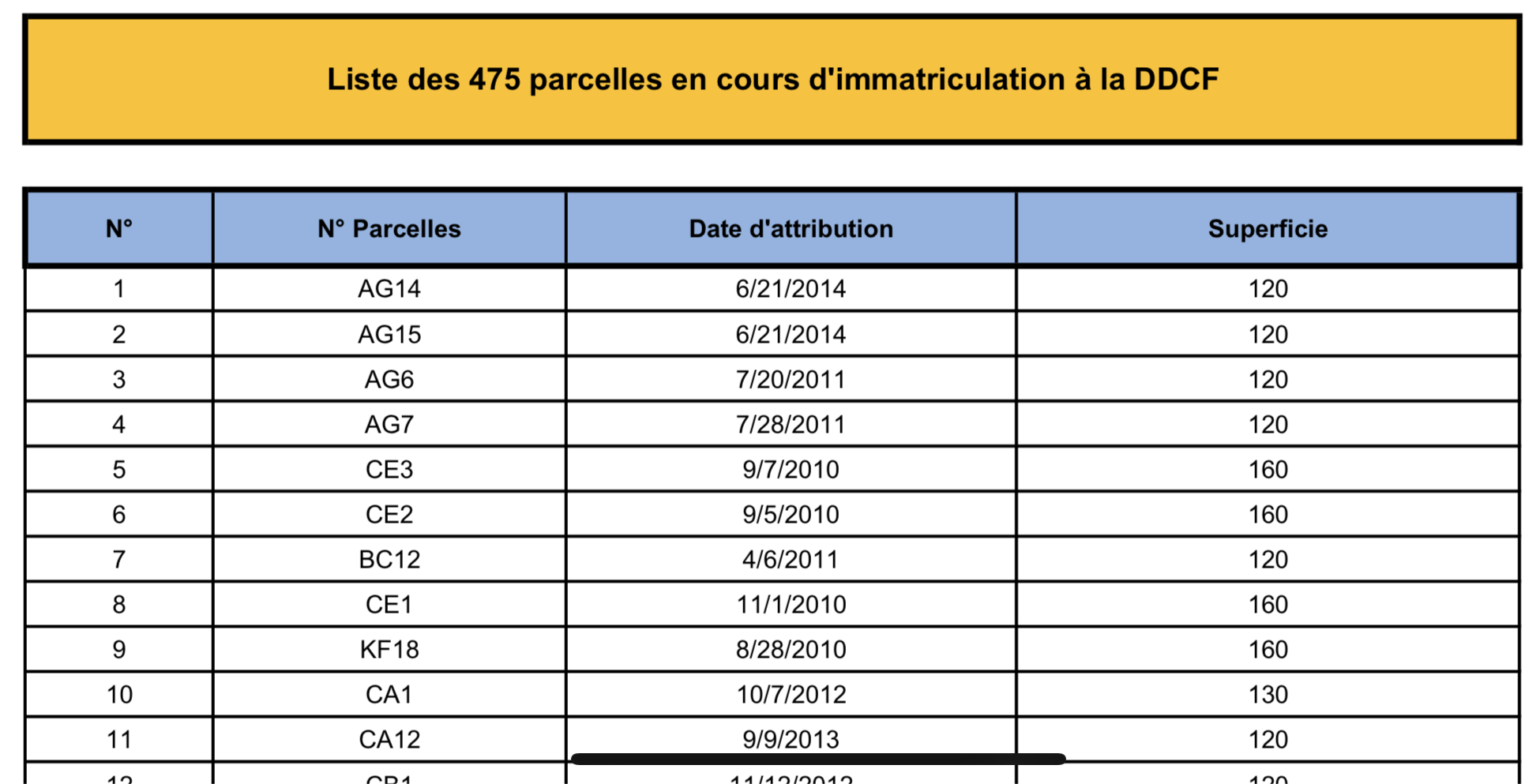 Liste des 475 parcelles en cours d'immatriculation à la DDCF
